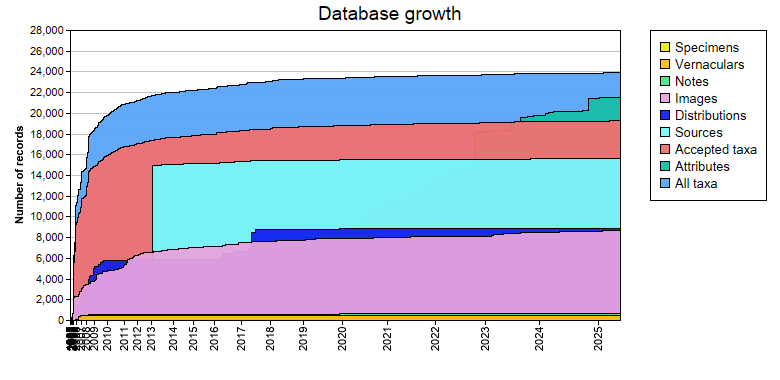Database growth statistics