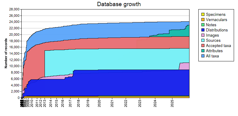 Database growth statistics