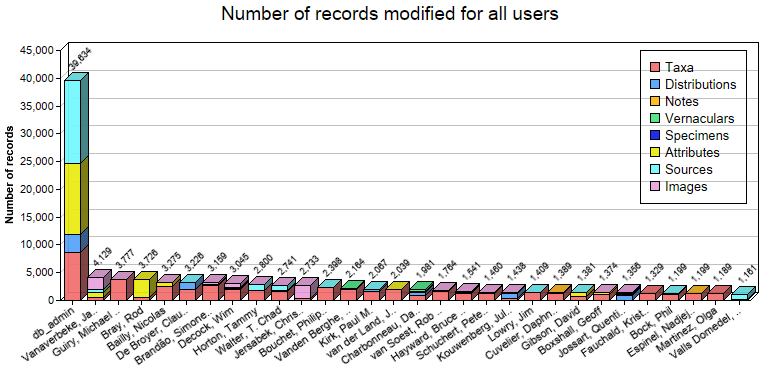 Editing statistics for all users